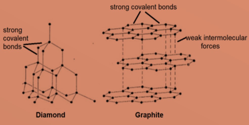 structure of diamond and graphite